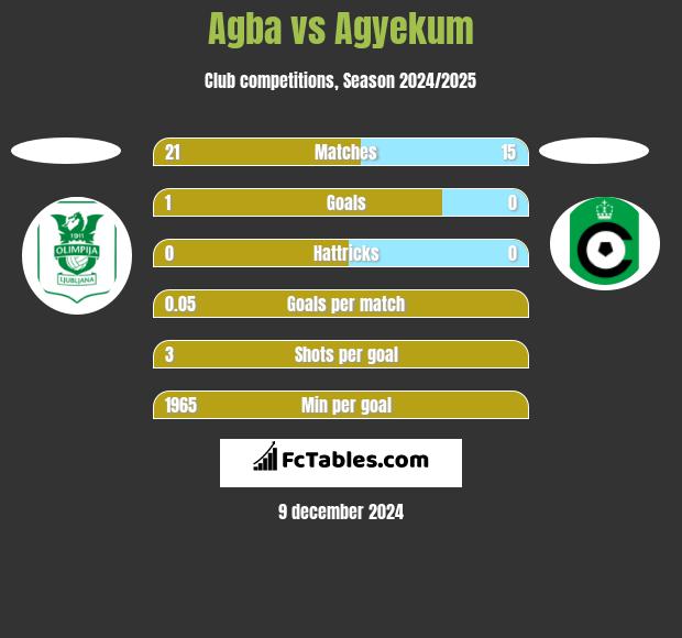 Agba vs Agyekum h2h player stats