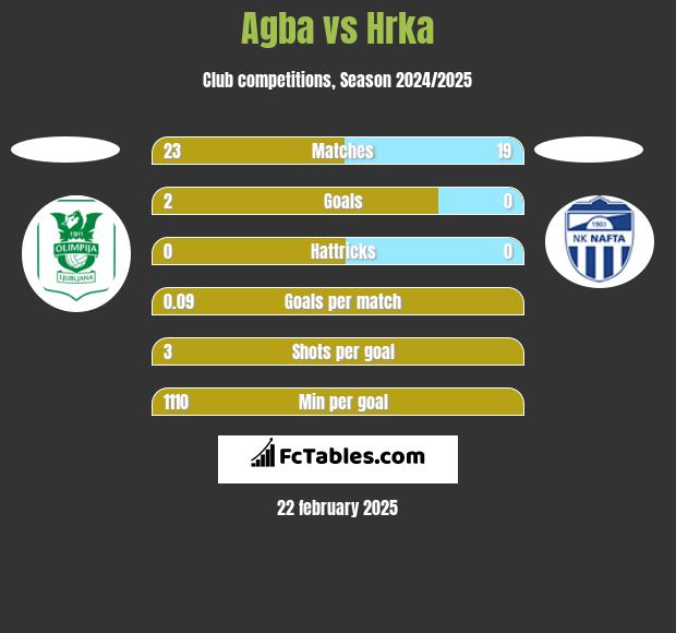 Agba vs Hrka h2h player stats