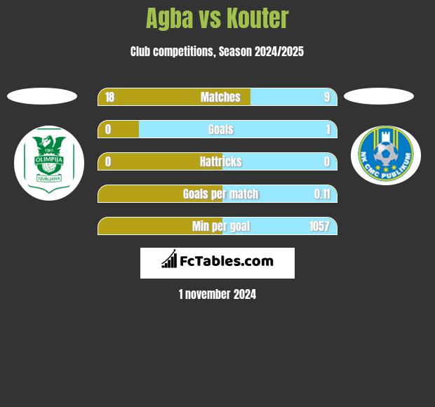 Agba vs Kouter h2h player stats