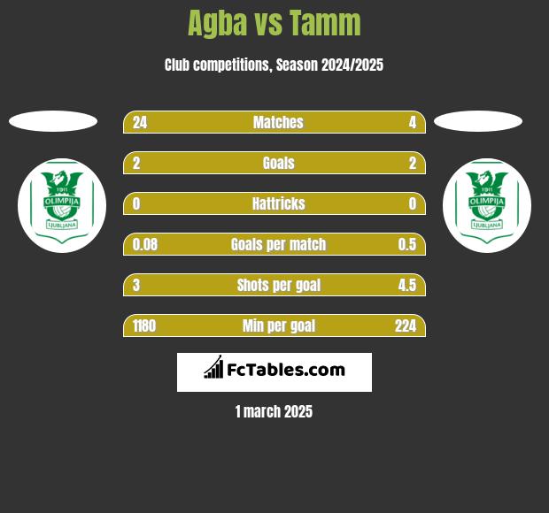 Agba vs Tamm h2h player stats