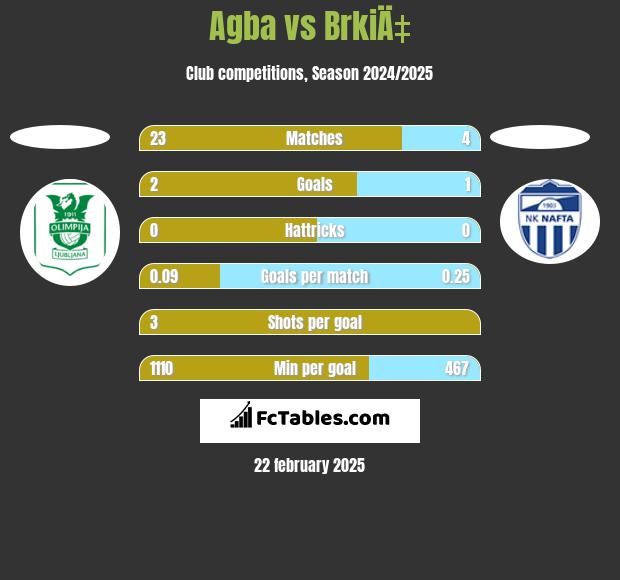 Agba vs BrkiÄ‡ h2h player stats