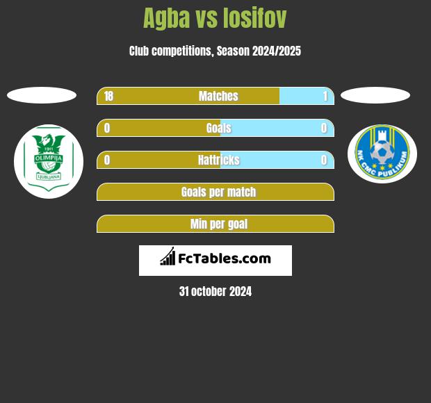 Agba vs Iosifov h2h player stats