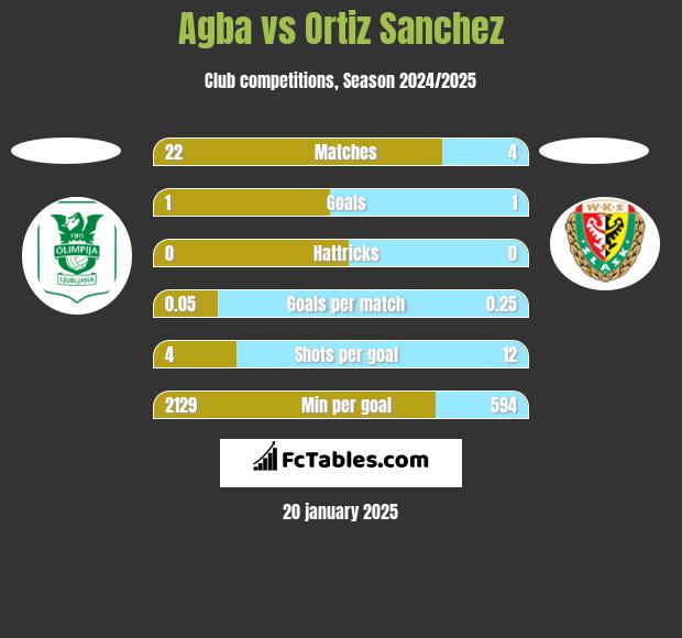 Agba vs Ortiz Sanchez h2h player stats