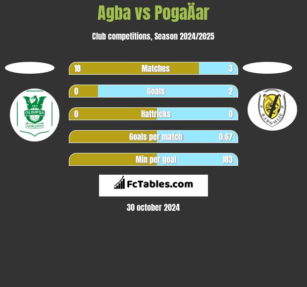 Agba vs PogaÄar h2h player stats