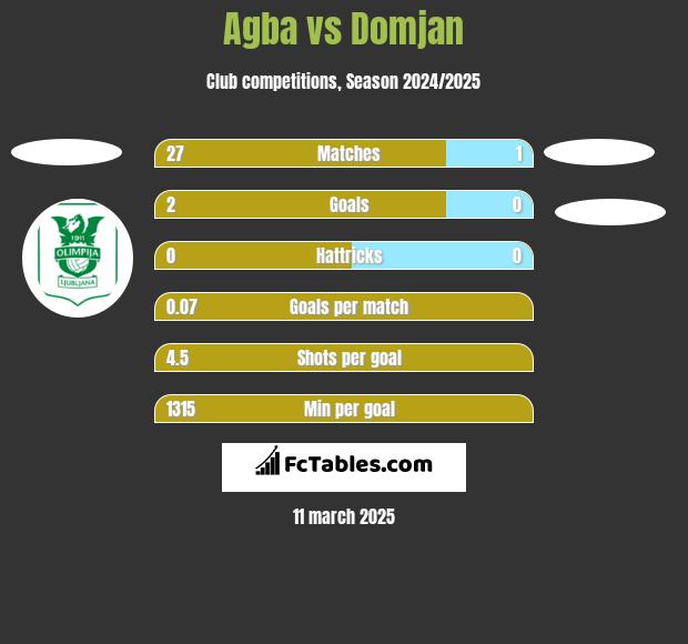 Agba vs Domjan h2h player stats