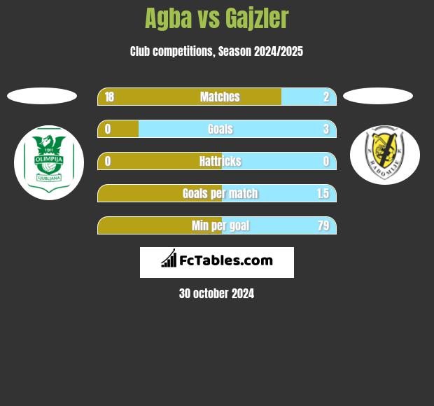 Agba vs Gajzler h2h player stats