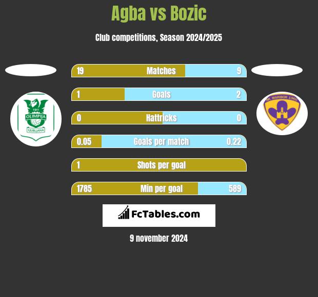 Agba vs Bozic h2h player stats