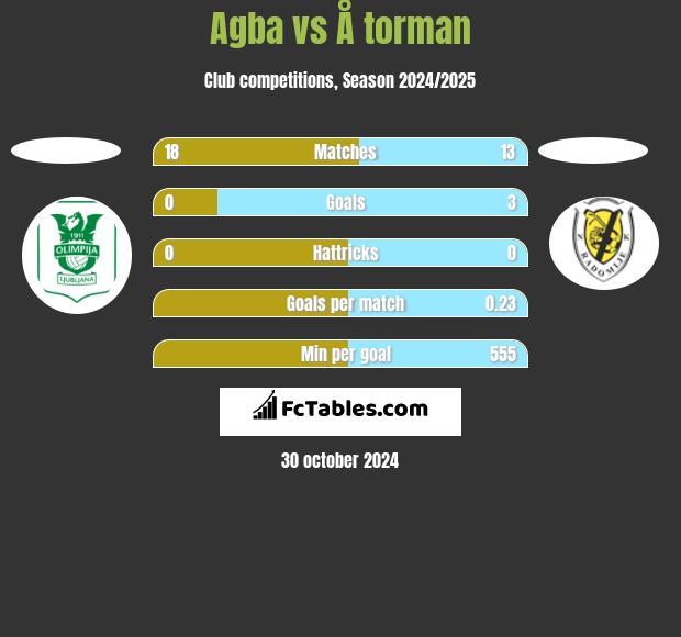 Agba vs Å torman h2h player stats