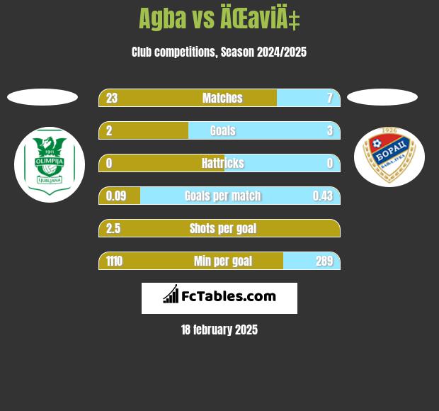 Agba vs ÄŒaviÄ‡ h2h player stats