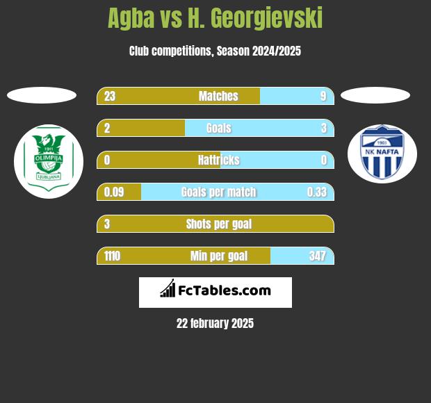 Agba vs H. Georgievski h2h player stats