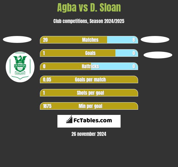 Agba vs D. Sloan h2h player stats