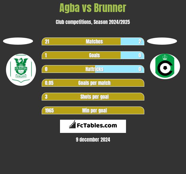 Agba vs Brunner h2h player stats