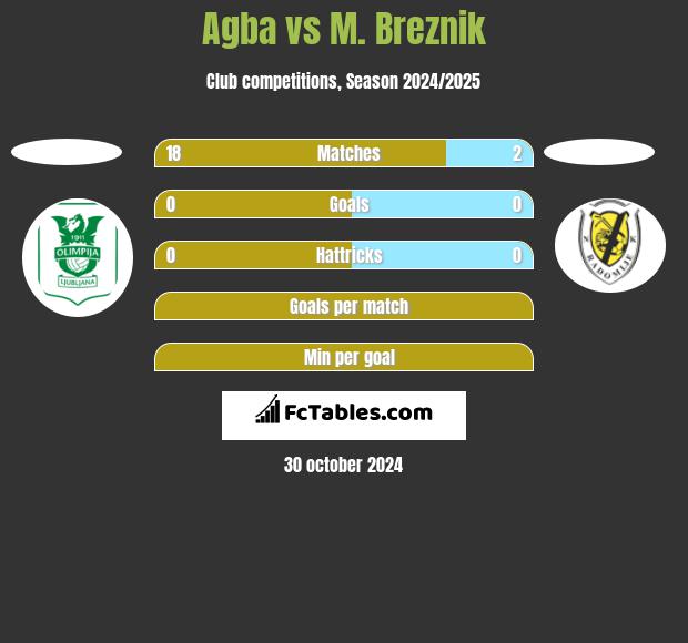 Agba vs M. Breznik h2h player stats