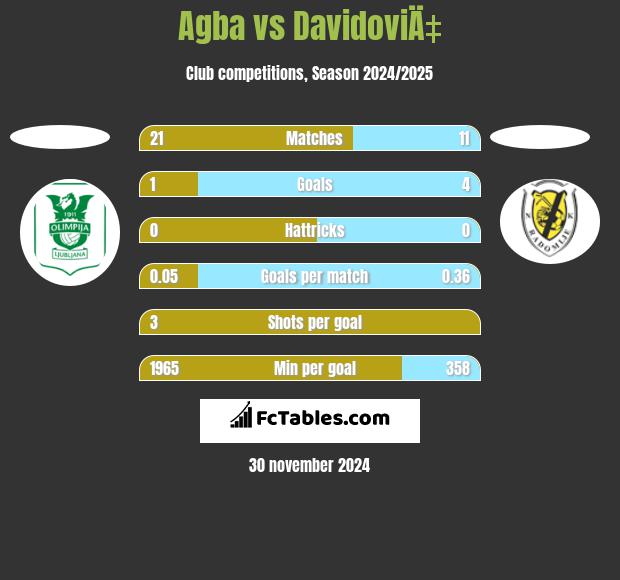 Agba vs DavidoviÄ‡ h2h player stats