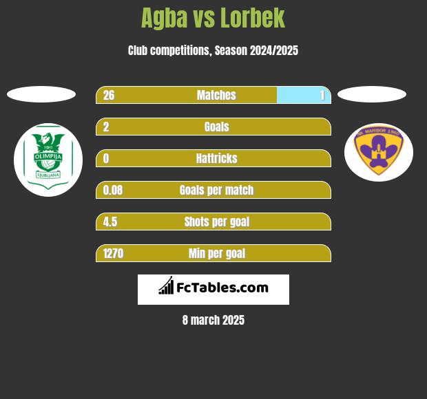 Agba vs Lorbek h2h player stats