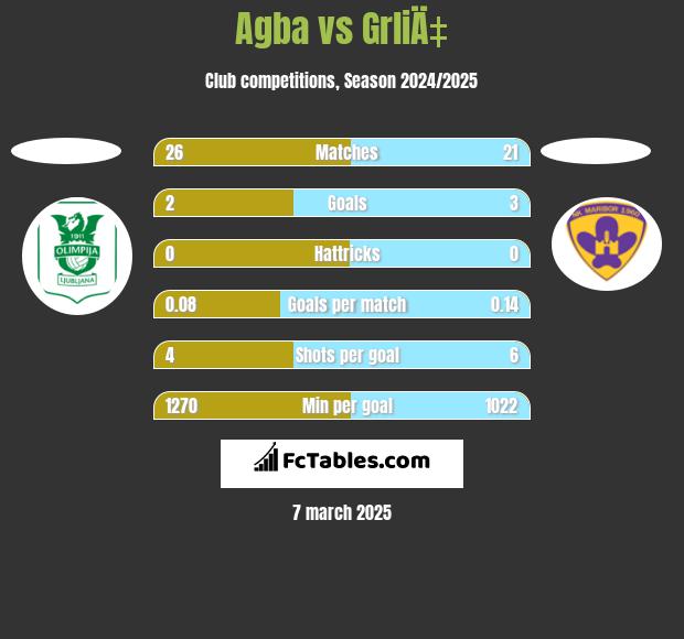 Agba vs GrliÄ‡ h2h player stats