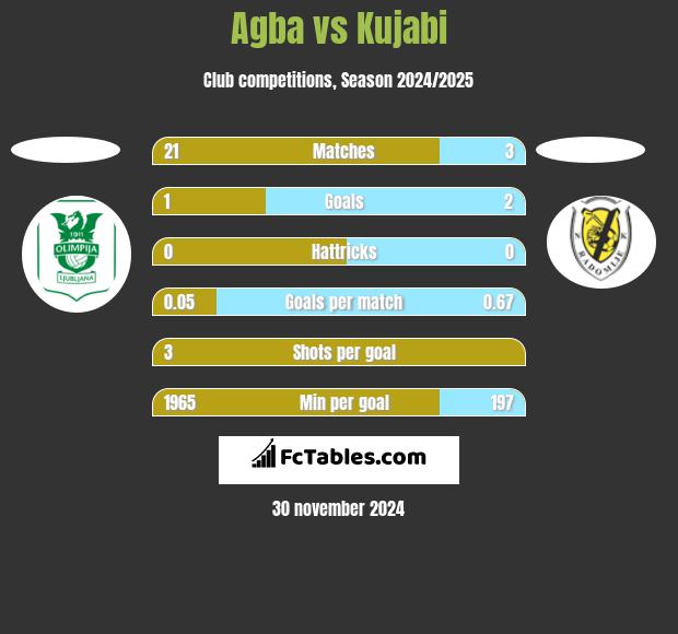 Agba vs Kujabi h2h player stats