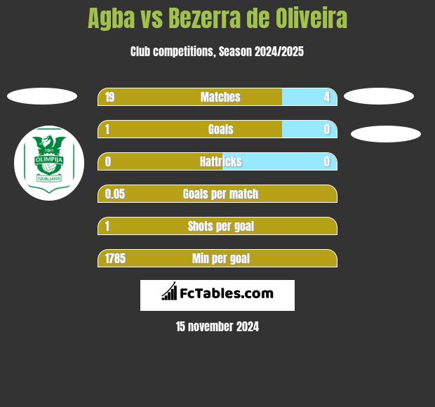 Agba vs Bezerra de Oliveira h2h player stats