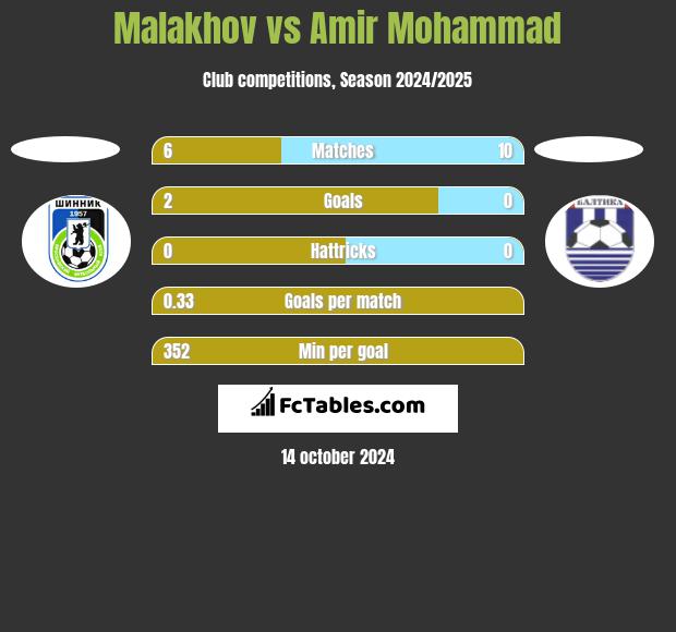 Malakhov vs Amir Mohammad h2h player stats