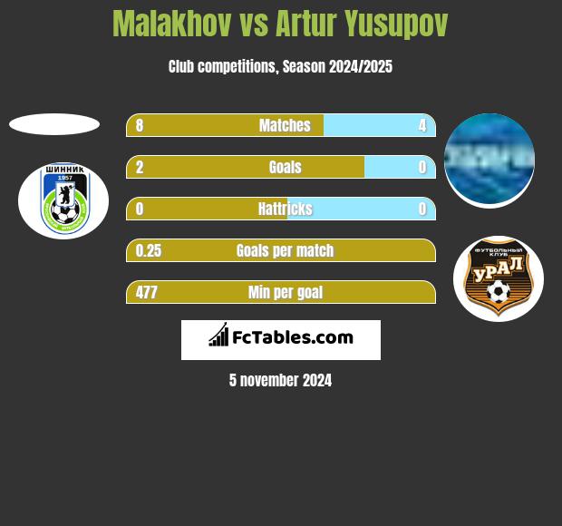 Malakhov vs Artur Yusupov h2h player stats