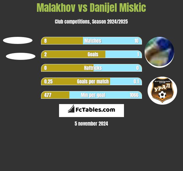 Malakhov vs Danijel Miskic h2h player stats