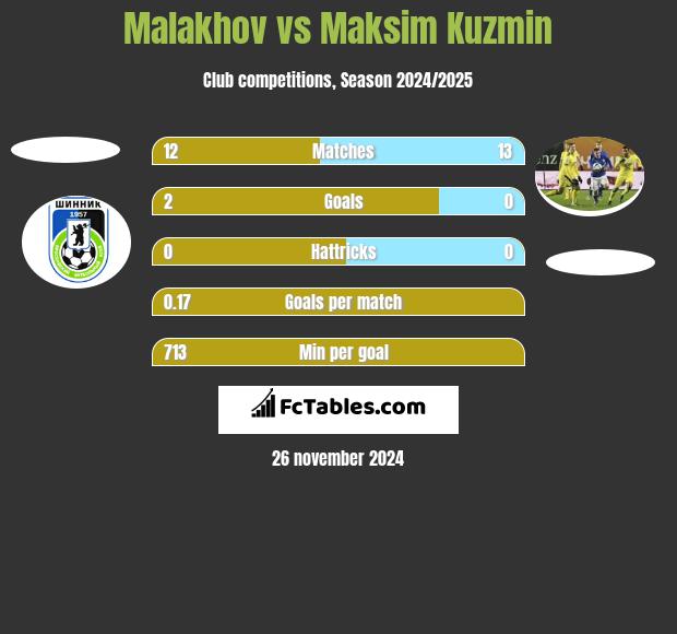 Malakhov vs Maksim Kuzmin h2h player stats