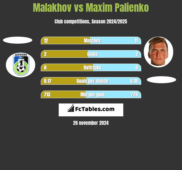 Malakhov vs Maxim Palienko h2h player stats