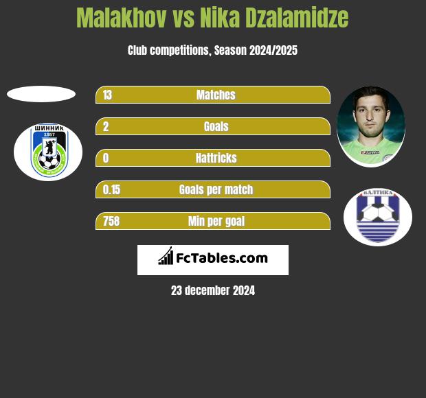 Malakhov vs Nika Dzalamidze h2h player stats