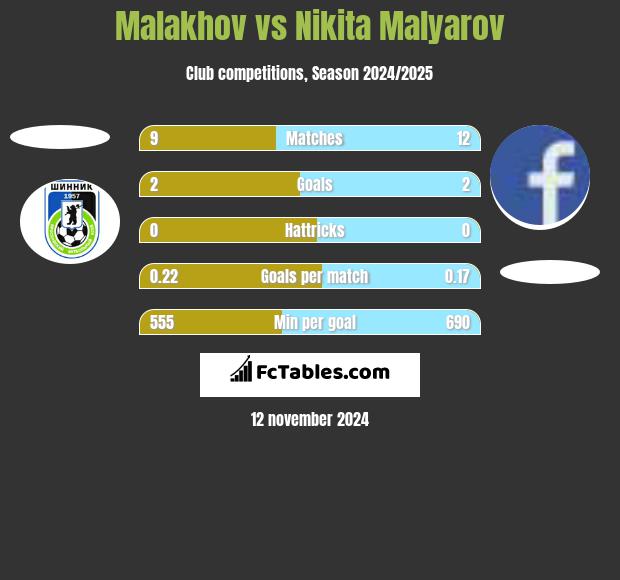 Malakhov vs Nikita Malyarov h2h player stats