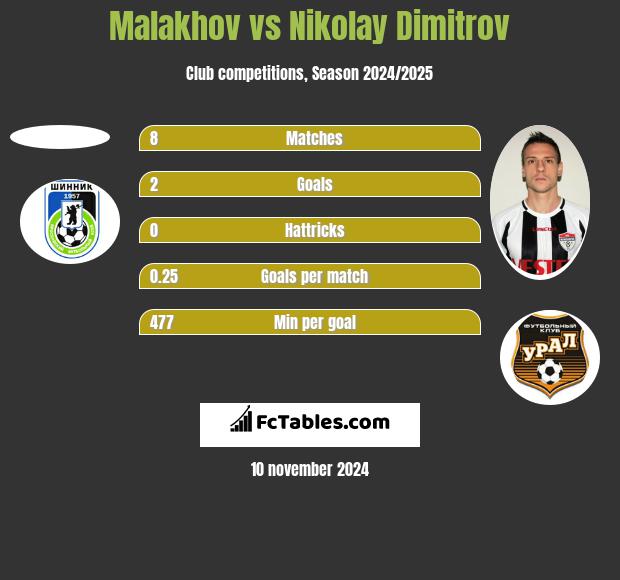 Malakhov vs Nikolay Dimitrov h2h player stats