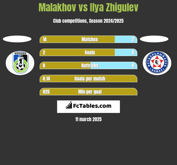 Malakhov vs Ilya Zhigulev h2h player stats