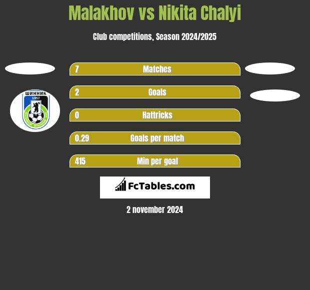 Malakhov vs Nikita Chalyi h2h player stats