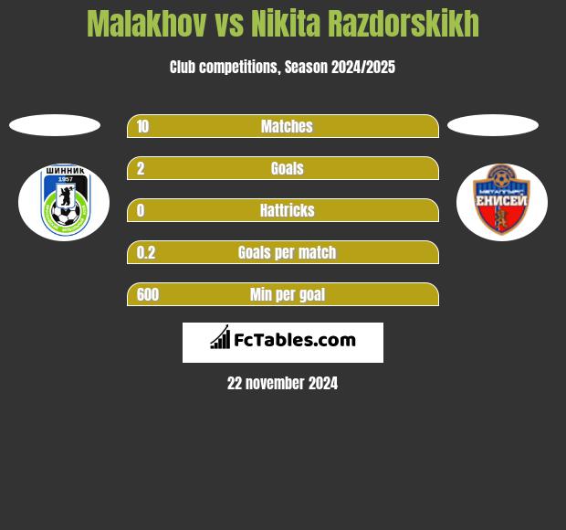 Malakhov vs Nikita Razdorskikh h2h player stats