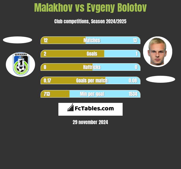 Malakhov vs Evgeny Bolotov h2h player stats