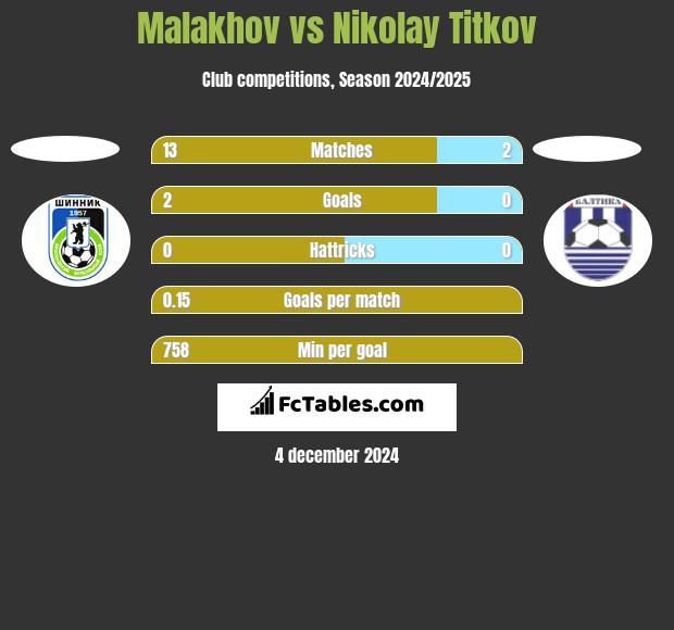 Malakhov vs Nikolay Titkov h2h player stats