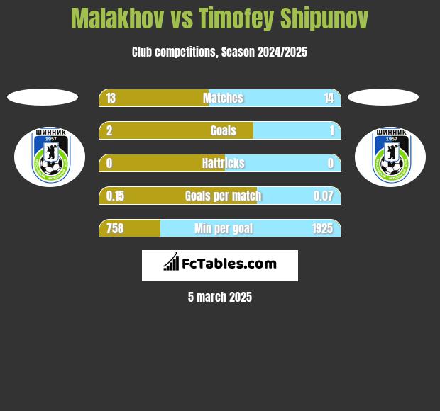 Malakhov vs Timofey Shipunov h2h player stats