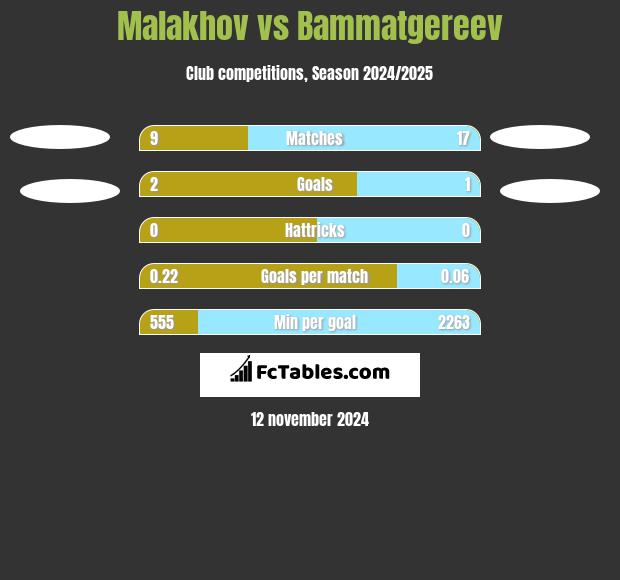 Malakhov vs Bammatgereev h2h player stats