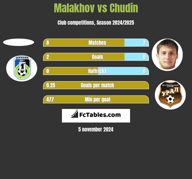 Malakhov vs Chudin h2h player stats