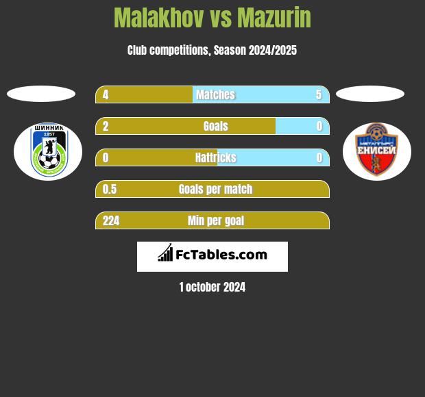 Malakhov vs Mazurin h2h player stats