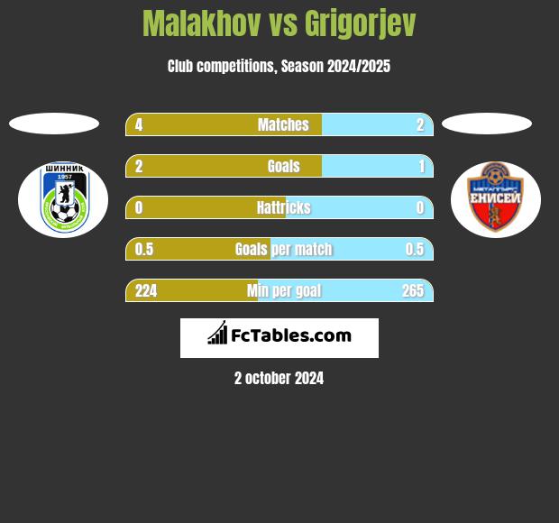 Malakhov vs Grigorjev h2h player stats