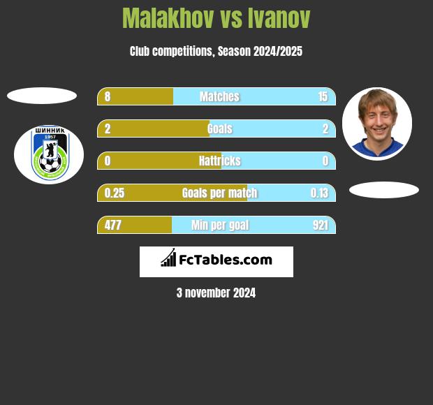 Malakhov vs Ivanov h2h player stats