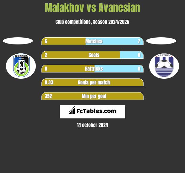 Malakhov vs Avanesian h2h player stats