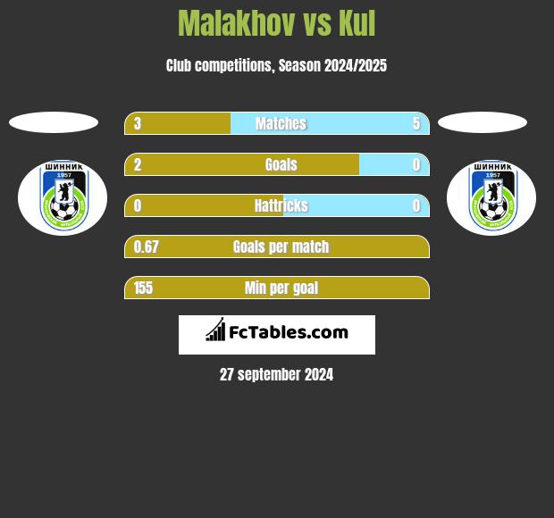 Malakhov vs Kul h2h player stats