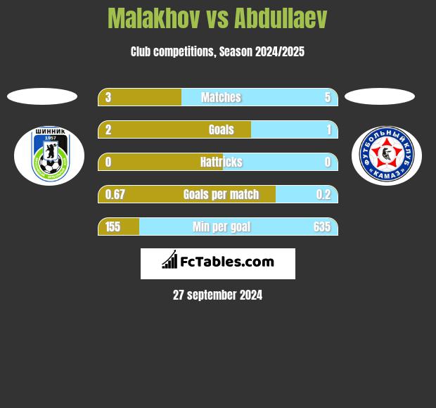 Malakhov vs Abdullaev h2h player stats