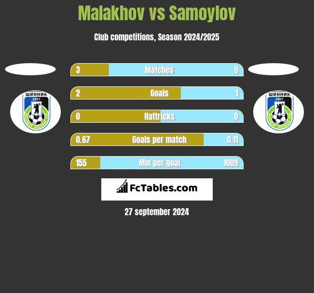 Malakhov vs Samoylov h2h player stats