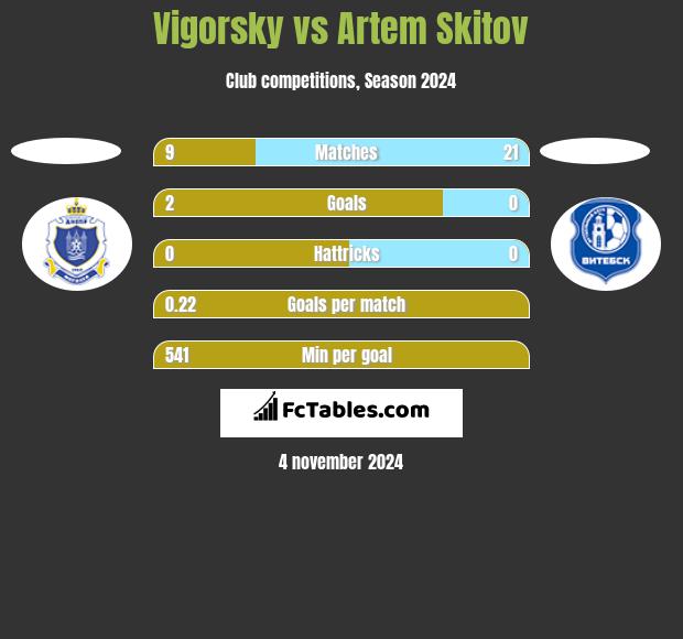 Vigorsky vs Artem Skitov h2h player stats