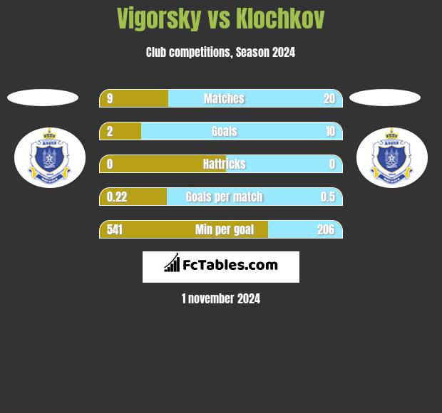 Vigorsky vs Klochkov h2h player stats