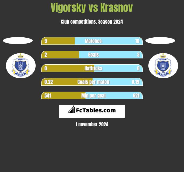 Vigorsky vs Krasnov h2h player stats