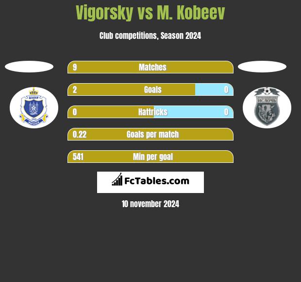 Vigorsky vs M. Kobeev h2h player stats