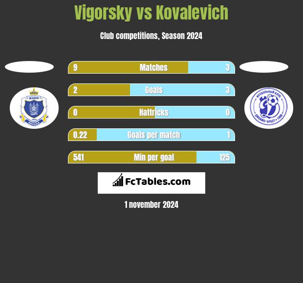 Vigorsky vs Kovalevich h2h player stats